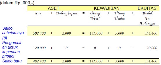 contoh analisis transaksi 7 persamaan dasar akuntansi