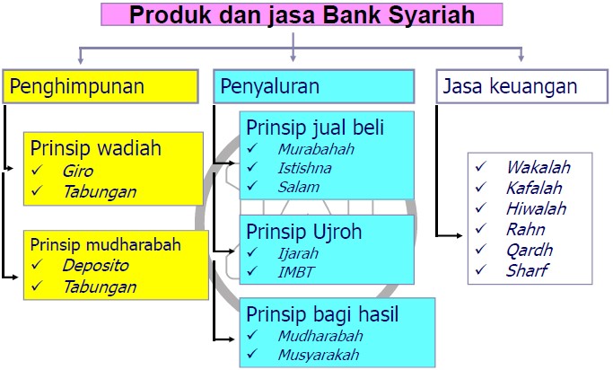 produk dan prinsip bank syariah