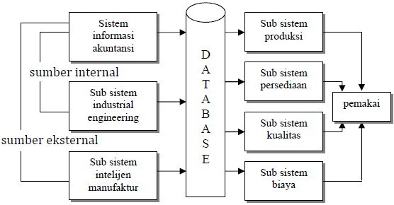 sistem informasi manufaktur 