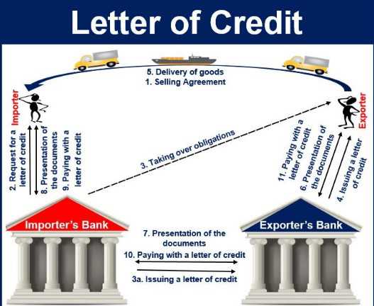 Pengertian Letter of Credit, Tujuan, Proses dan Jenis-jenis