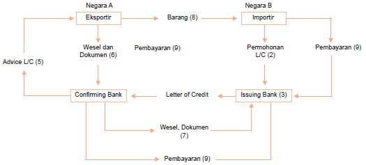 Mekanisme proses letter of credit