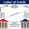 Pengertian Letter of Credit, Tujuan, Proses dan FUngsi